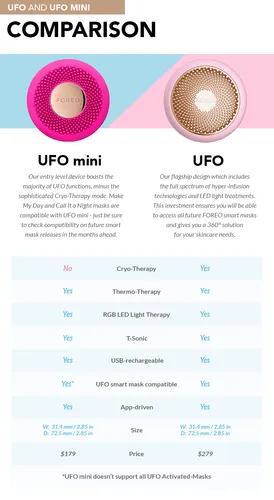 Foreo UFO Mini (Urządzenie soniczne) - 2